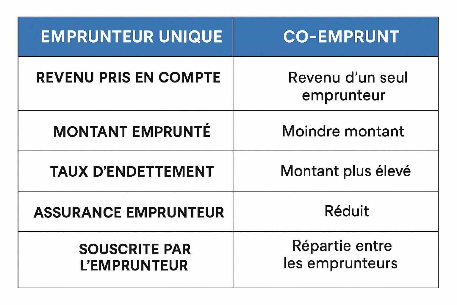 découvrez si acheter à deux avec un seul emprunteur est possible, les conditions à remplir, et les avantages ou inconvénients de cette démarche pour réussir votre projet immobilier.
