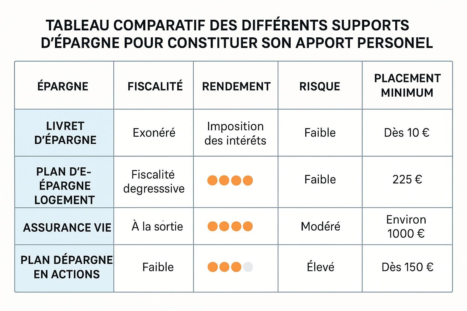 découvrez tout ce qu’il faut savoir sur l’apport personnel pour l’achat immobilier et comment bien financer votre projet afin de réussir votre investissement.