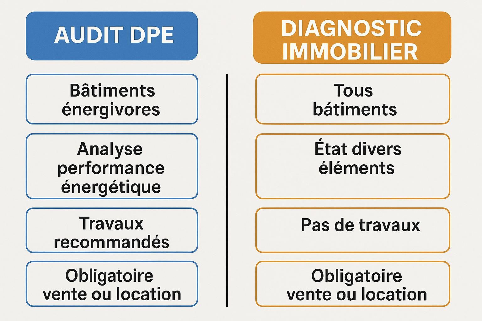 découvrez les différences essentielles entre l'audit dpe et le diagnostic immobilier pour mieux comprendre leurs rôles et impacts dans vos projets immobiliers.